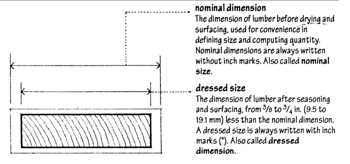 Nominal Dimension