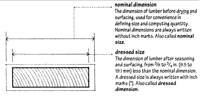 Nominal Vs Actual Lumber Sizes, SPIB Blog