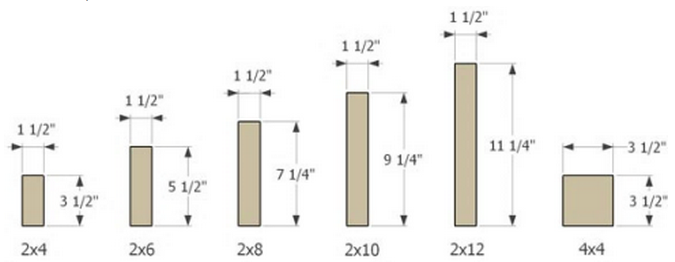 Lumber Dimensions