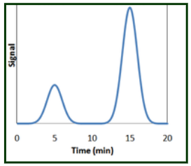 Sample Chromatogram