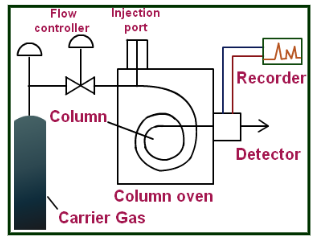 Typical GC Configuration