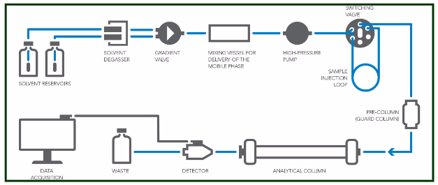 Typical HPLC Configuration