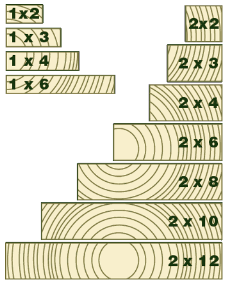 Nominal Vs Actual Lumber Sizes – Sherwood Lumber