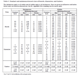 Nominal Vs Actual Lumber Sizes | SPIB Blog | Southern Pine Inspection ...