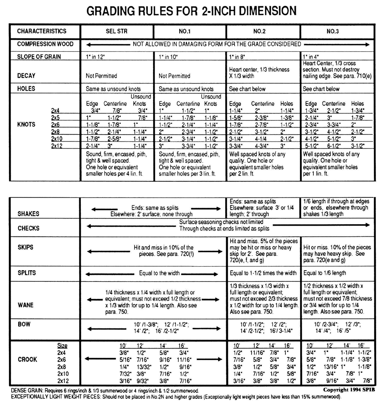 Wood Structure Design Basics Lumber Grading SPIB Blog Southern Pine wood-structure-design-basics-lumber-grading-spib-blog-southern-pine